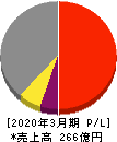 ヨータイ 損益計算書 2020年3月期