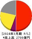 ロート製薬 損益計算書 2024年3月期 ロート製薬 損益計算書 2024年3月期