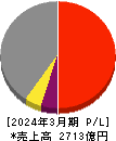 丸一鋼管 損益計算書 2024年3月期