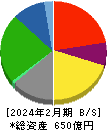 Ｏｌｙｍｐｉｃグループ 貸借対照表 2024年2月期