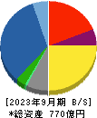 ヤギ 貸借対照表 2023年9月期