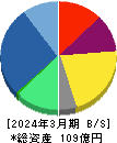 ＢＲＵＮＯ 貸借対照表 2024年3月期