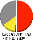 日本電気 損益計算書 2020年3月期