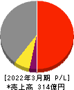 小松マテーレ 損益計算書 2022年3月期