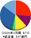 あかつき本社 貸借対照表 2020年3月期