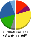 デルソーレ 貸借対照表 2023年9月期