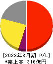 松風 損益計算書 2023年3月期