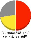 シード 損益計算書 2020年3月期