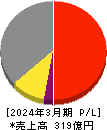 西部電機 損益計算書 2024年3月期