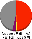 AREホールディングス 損益計算書 2024年3月期 AREホールディングス 損益計算書 2024年3月期