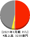 レスターホールディングス 損益計算書 2021年3月期