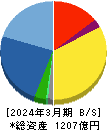 ＭＣＪ 貸借対照表 2024年3月期