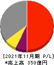 大阪有機化学工業 損益計算書 2021年11月期