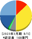 シグマクシス・ホールディングス 貸借対照表 2023年3月期