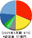 エヌ・シー・エヌ 貸借対照表 2025年3月期 エヌ・シー・エヌ 貸借対照表 2025年3月期