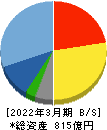 メイテックグループホールディングス 貸借対照表 2022年3月期