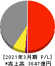 不二製油グループ本社 損益計算書 2021年3月期