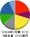 戸田建設 貸借対照表 2024年3月期