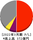 ステラケミファ 損益計算書 2022年3月期