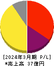 キャリアインデックス 損益計算書 2024年3月期