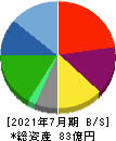 バルニバービ 貸借対照表 2021年7月期