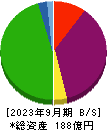 オーミケンシ 貸借対照表 2023年9月期