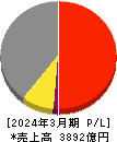 デンカ 損益計算書 2024年3月期