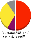 シンクロ・フード 損益計算書 2025年3月期 シンクロ・フード 損益計算書 2025年3月期