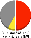 住友理工 損益計算書 2021年3月期