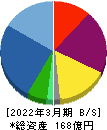 フェイスネットワーク 貸借対照表 2022年3月期