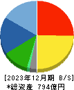 ナカノフドー建設 貸借対照表 2023年12月期