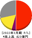 アネスト岩田 損益計算書 2022年3月期