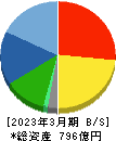 ナカノフドー建設 貸借対照表 2023年3月期