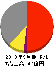 助川電気工業 損益計算書 2019年9月期