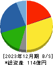 デルソーレ 貸借対照表 2023年12月期