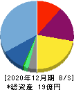 アルー 貸借対照表 2020年12月期