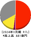 タカミヤ 損益計算書 2024年3月期