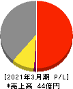 シキノハイテック 損益計算書 2021年3月期