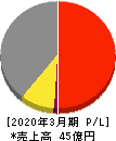 シキノハイテック 損益計算書 2020年3月期