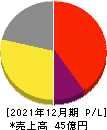 モブキャストホールディングス 損益計算書 2021年12月期