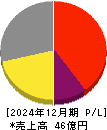 セーラー万年筆 損益計算書 2024年12月期 セーラー万年筆 損益計算書 2024年12月期