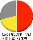 エルテス 損益計算書 2023年2月期 エルテス 損益計算書 2023年2月期