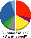 東京産業 貸借対照表 2023年3月期