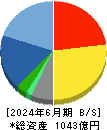 エイベックス 貸借対照表 2024年6月期 エイベックス 貸借対照表 2024年6月期