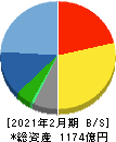 西松屋チェーン 貸借対照表 2021年2月期 西松屋チェーン 貸借対照表 2021年2月期