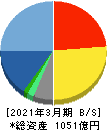 エイベックス 貸借対照表 2021年3月期 エイベックス 貸借対照表 2021年3月期
