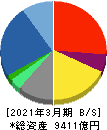博報堂ＤＹホールディングス 貸借対照表 2021年3月期