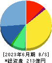 コムチュア 貸借対照表 2023年6月期