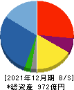 ワールドホールディングス 貸借対照表 2021年12月期 ワールドホールディングス 貸借対照表 2021年12月期