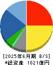 エイベックス 貸借対照表 2025年6月期 エイベックス 貸借対照表 2025年6月期